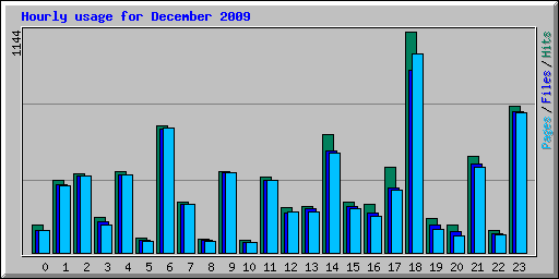 Hourly usage for December 2009