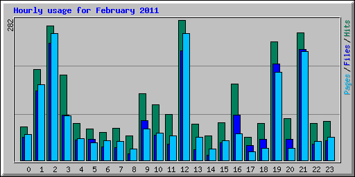 Hourly usage for February 2011