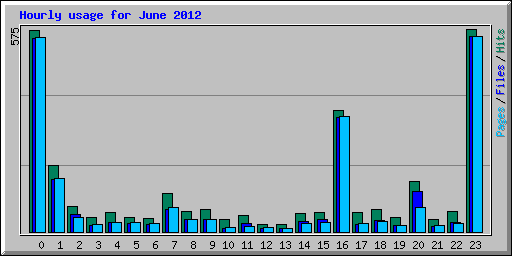 Hourly usage for June 2012