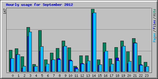 Hourly usage for September 2012