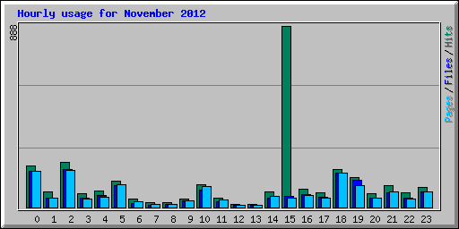 Hourly usage for November 2012