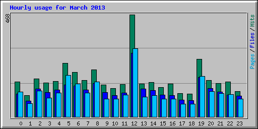 Hourly usage for March 2013