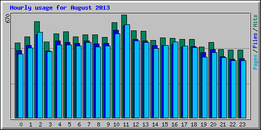 Hourly usage for August 2013