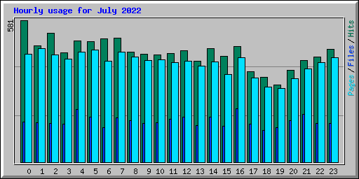 Hourly usage for July 2022