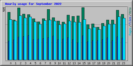 Hourly usage for September 2022