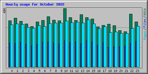 Hourly usage for October 2022