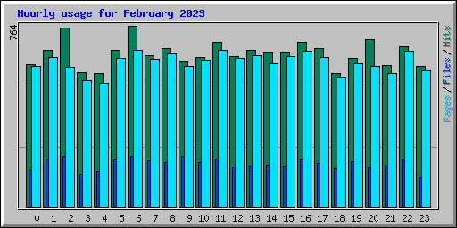 Hourly usage for February 2023