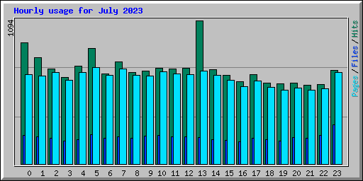 Hourly usage for July 2023